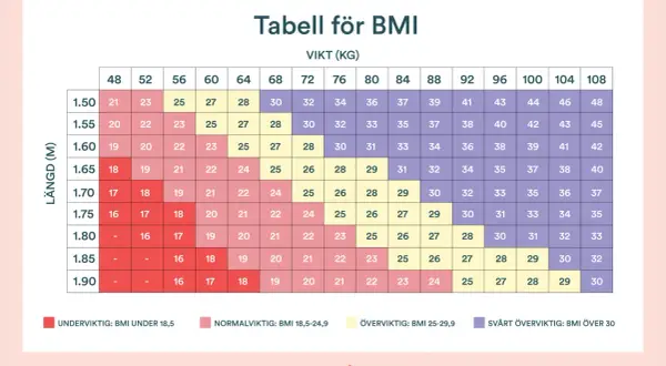 Tabell visar BMI-intervall för olika längder och vikter. Hjälper till att svara på hur mycket ska man gå upp i vikt gravid för att ligga inom normalvikt.