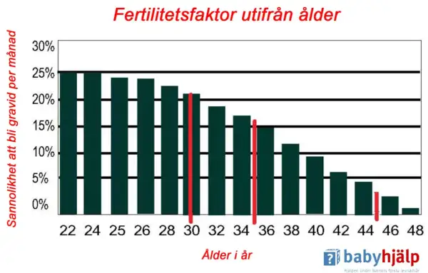 Diagram visar hur lång tid det tar att bli gravid per månad, med minskande sannolikhet med stigande ålder.